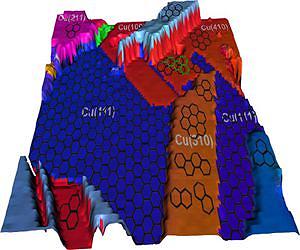 Graphene grows better on certain copper crystals