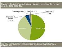 A decade of renewable energy investment, led by solar, tops over $2T