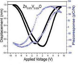 Giant piezoelectricity from ZnO materials, comparable with perovskite, was achieved