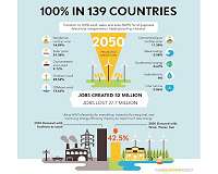 How 139 countries could be powered by 100 percent wind, water, and solar energy by 2050