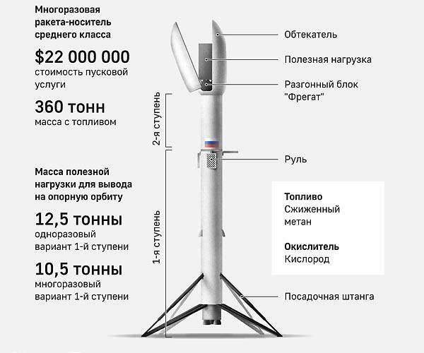 New design for Russian super-heavy methane-powered launch vehicle completed