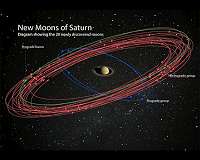 Saturn surpasses Jupiter after the discovery of 20 new moons