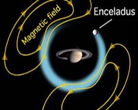Enceladus Geysers Mask the Length Of Saturn's Day