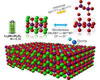 Researchers predict materials to stabilize record-high capacity lithium-ion battery