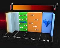 Ultrafast heat conduction can manipulate nanoscale magnets