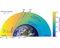 Illinois researchers discover hot hydrogen atoms in Earth's upper atmosphere