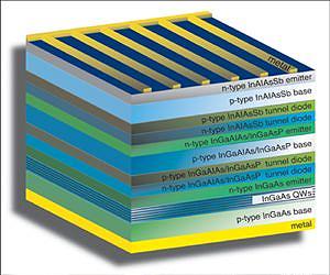 NRL Designs Multi-Junction Solar Cell to Break Efficiency Barrier