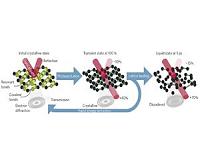 Controlling phase changes in solids