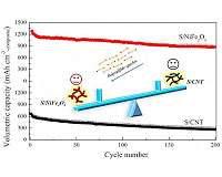 Nickel ferrite promotes capacity and cycle stability of lithium-sulfur battery