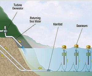 Aquatic power generator takes to the sea