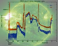 Sophisticated ESA Space Weather Tool Under Development