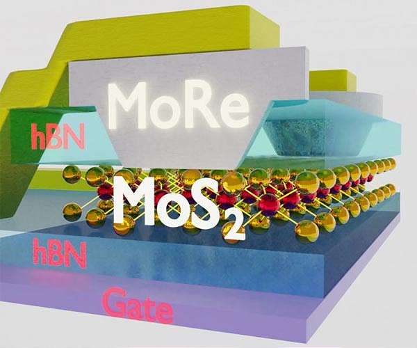 Ultrathin semiconductors electrically connected to superconductors for the first time