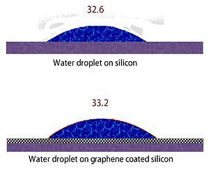 Water sees right through graphene