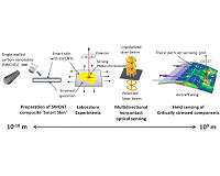 'Smart skin' simplifies spotting strain in structures