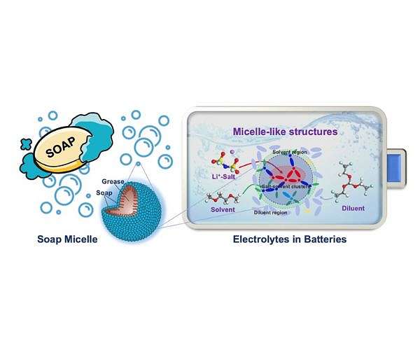 The secret to longer lasting batteries might be in how soap works, new study says