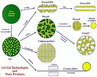 Sol-Gel Inks Produce Complex Shapes With Nanoscale Features