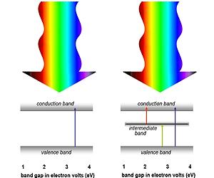 The Practical Full-Spectrum Solar Cell Comes Closer