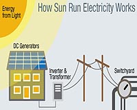 SunRun Secures Financing To Accelerate Solar As A Service Model For Homeowners