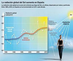 Spain receives ever more solar radiation