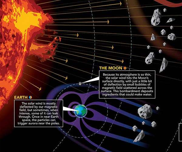 Solar wind from the center of the Earth