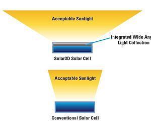 Solar3D Announces Patent Protection For Concept