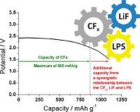 'Double-duty' electrolyte enables new chemistry for longer-lived batteries