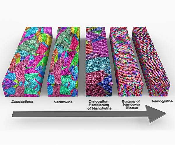 Researchers unveil a secret of stronger metals