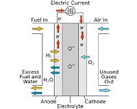 Technique improves the efficacy of fuel cells