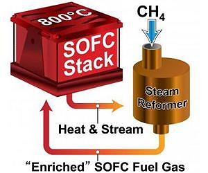 New small solid oxide fuel cell reaches record efficiency