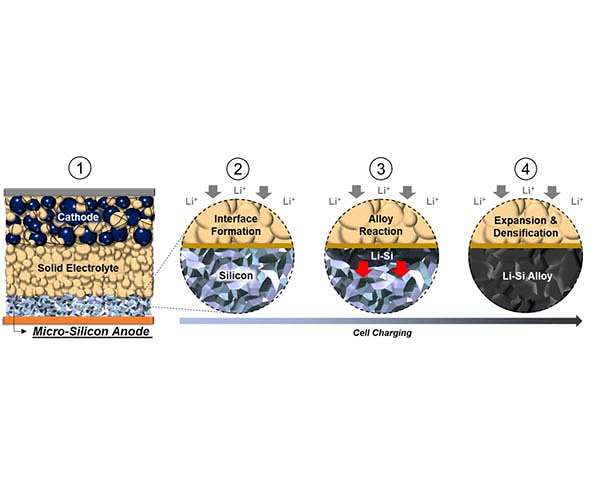 A new solid-state battery surprises the researchers who created it