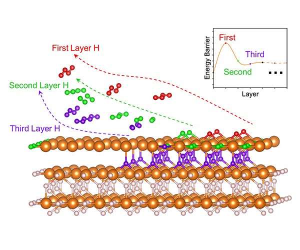 Theoretical computations identify a solid-state hydrogen storage material's key bottleneck