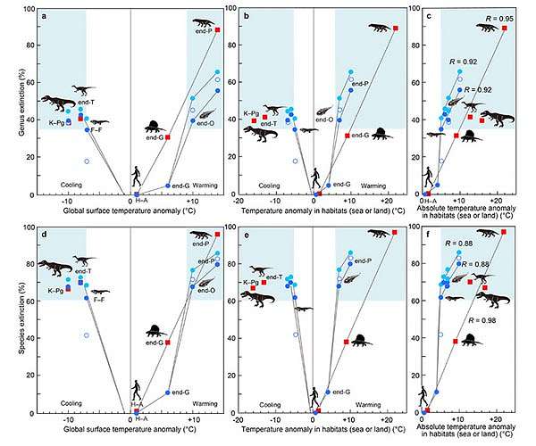 The bigger the temperature change, the larger the extinction event