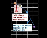 Anomalous sinking of spheres in apparently fixed powder beds discovered