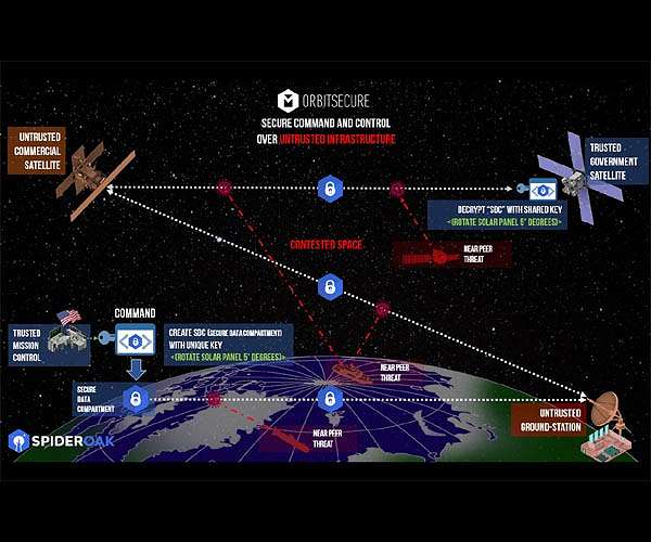Accenture invests in SpiderOak to elevate satellite communications security in space