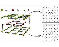 Unlocking new paths toward high-temperature superconductors