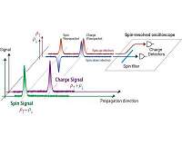 Spin-resolved oscilloscope for charge and spin signals