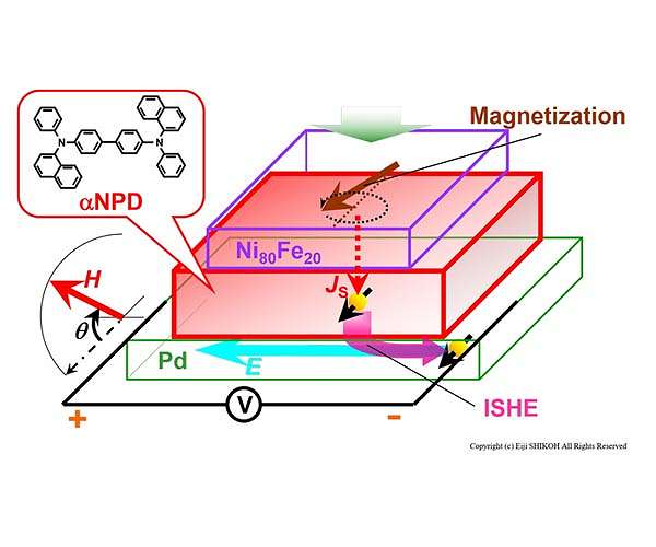Spin transport through molecular films long enough for spintronic devices