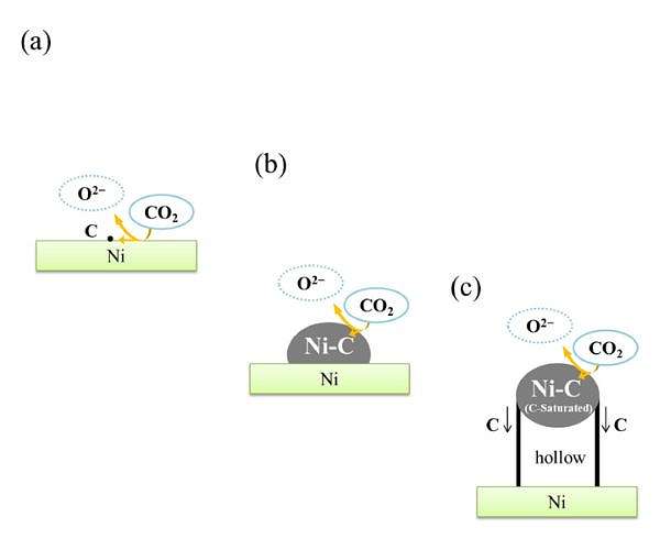 Novel electrochemical method converts CO2 into carbonaceous materials