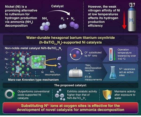 A novel catalyst for efficient hydrogen production