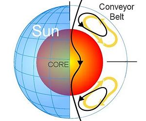 The Great Conveyor Belt Of Sol Running Fast