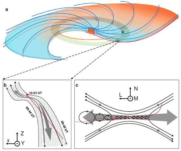 Researchers observe directly turbulent magnetic reconnection in solar wind