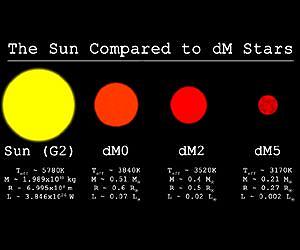Astronomer's Refining Method to Age the Most Abundant Stars