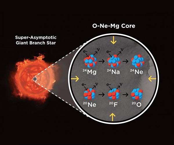 The discovery of a new type of supernova illuminates a medieval mystery