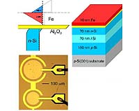 Scientists Demonstrate Efficient Electrical Spin Injection Into Silicon