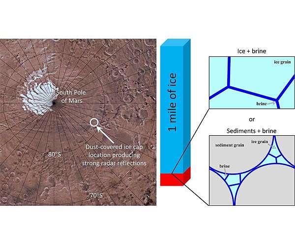 SwRI scientist helps confirm liquid water beneath Mars south polar cap