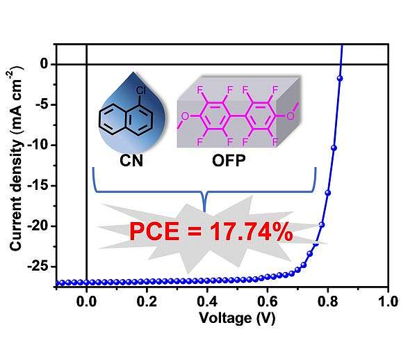 Synergistic effect of solvent and solid additives on morphology optimization of organic solar cells