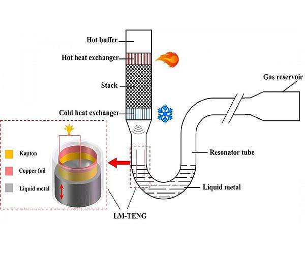 Thermal power nanogenerator created without solid moving parts