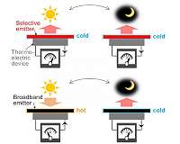 Cooling mechanism increases solar energy harvesting for self-powered outdoor sensors
