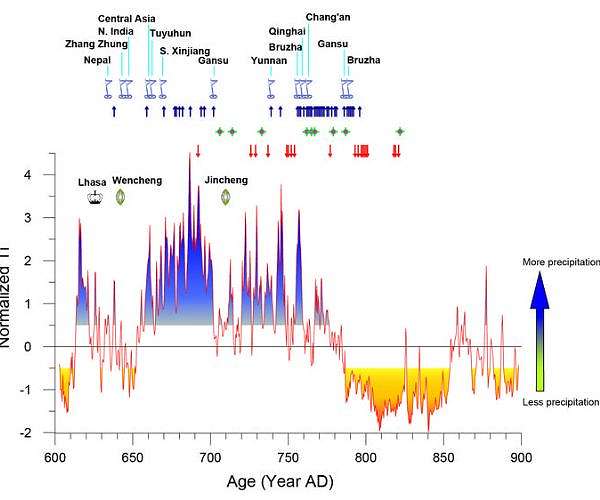 Fate of Tibetan Empire tied to ancient climate shifts