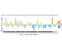 Marine sediments record variations in the Earth's magnetic field